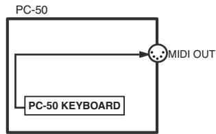 EDIROL PC-50 - Trajet MIDI - 1