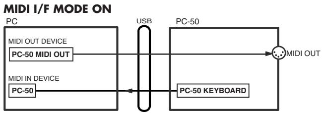EDIROL PC-50 - Trajet MIDI - 1