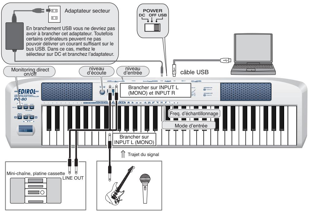 EDIROL PC-80 - Trajet MIDI - 1