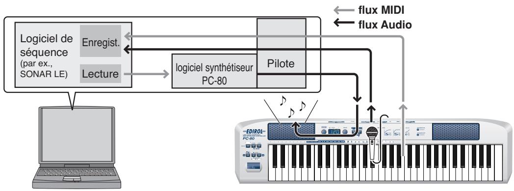 EDIROL PC-80 - Enregistrement de votre prestation avec le séquenceur SONAR le - 1