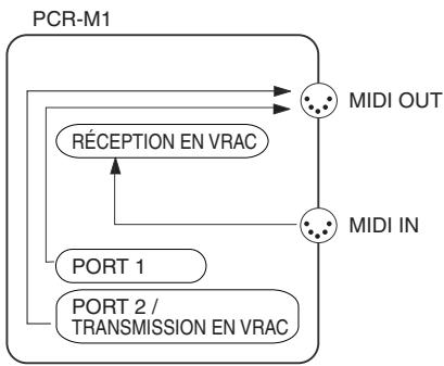 EDIROL PCR-M1 - Flux MIDI - 1