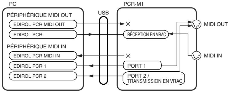 EDIROL PCR-M1 - Périphériques entrée/sortie - 1
