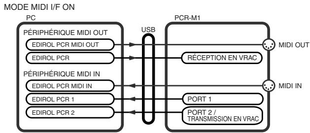EDIROL PCR-M1 - Flux MIDI - 1