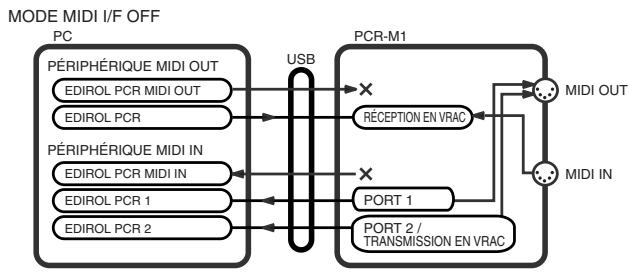 EDIROL PCR-M1 - Flux MIDI - 1
