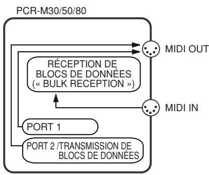 EDIROL PCR-M50 - Flux MIDI - 1