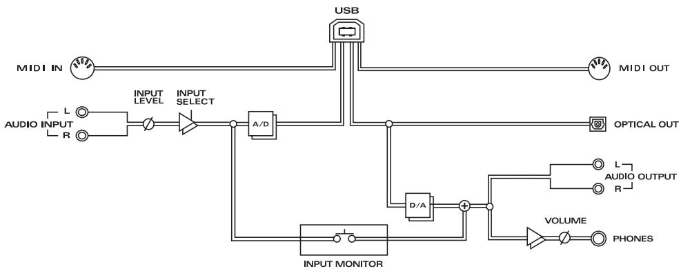 EDIROL UA-20 - Input jacks - 1