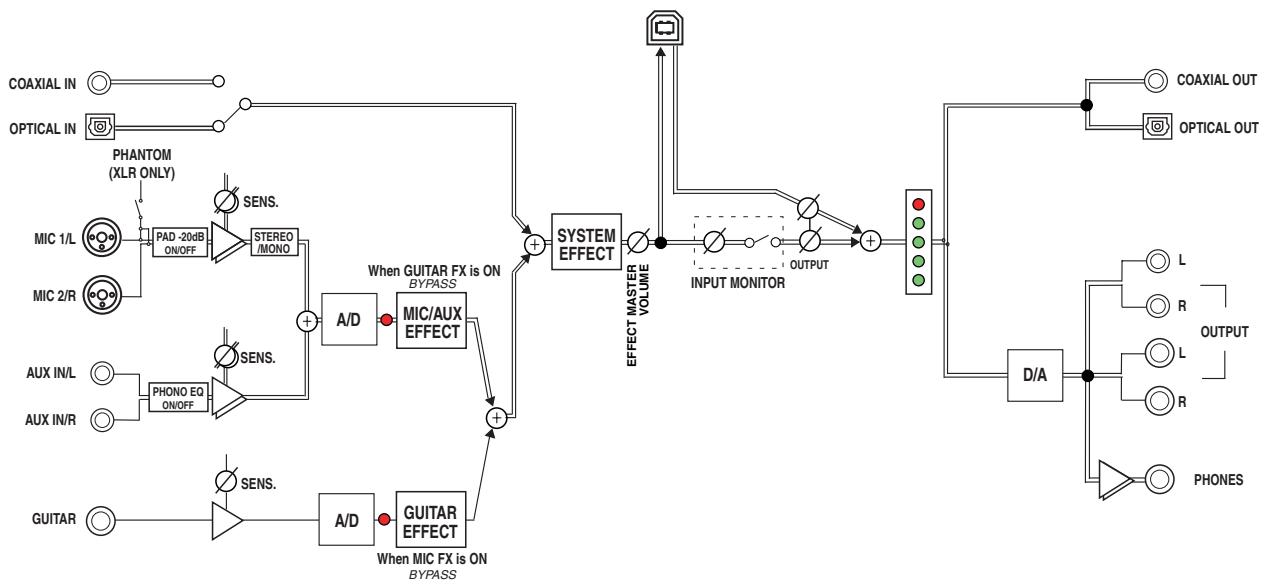EDIROL UA-700 - Block diagram - 1