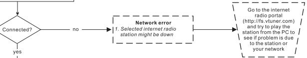 SANGEAN WFT-1 - Upgrade via Internet - 1