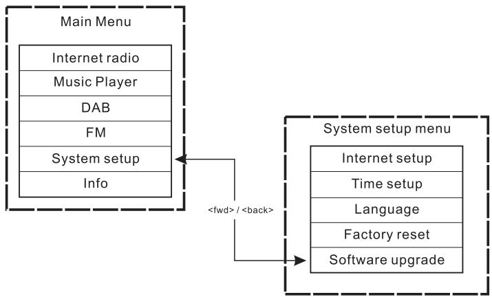 SANGEAN WFT-1 - Actualización via internet - 1