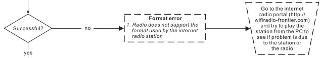 SANGEAN WFT-1 - Troubleshooting - connecting to an internet station - 2