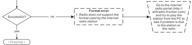 SANGEAN WFT-1 - Upgrade via Internet - 2