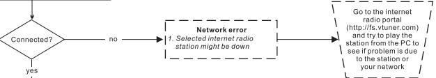 SANGEAN WFT-1 - Troubleshooting - connecting to an internet station - 1