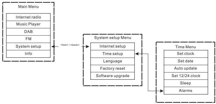 SANGEAN WFT-1 - Configuration système>réglage de l'horloge>alarmes) - 1
