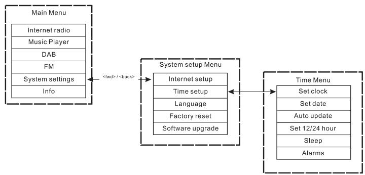 SANGEAN WFT-1 - (La direccion que debeooter es Main menu>System setup> Set clock) - 1