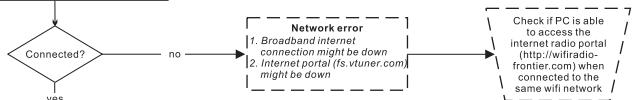 SANGEAN WFT-1 - Upgrade via Internet - 2