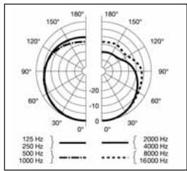 AKG HSD 171 - Especificações - 3