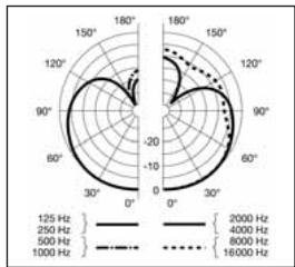 AKG HSD 271 - Especificações - 5