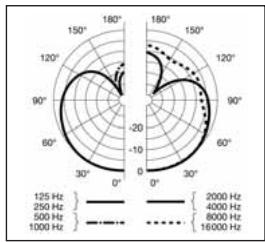 AKG HSD 271 - Specifications - 5