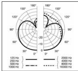 AKG HSD 271 SINGLE - Respuesta de Frequencia y diagrama polar: HSD 171, HSD 271, HSD 271 Single - 2