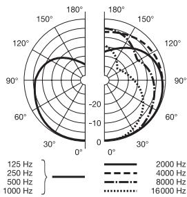 AKG SOLIDTUBE - Polar Response Curve - 2