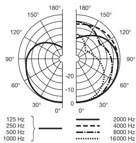 AKG SOLIDTUBE - Polardiagramm - 1