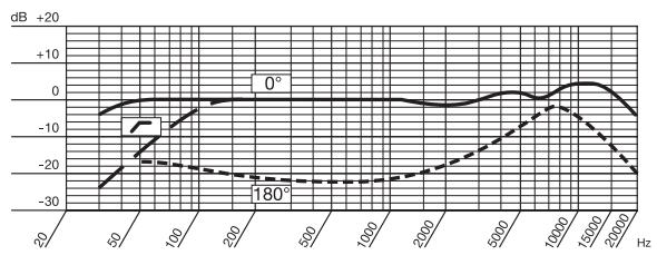 AKG SOLIDTUBE - Curva di frequenza - 1