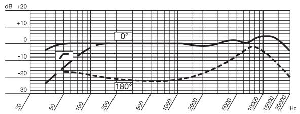 AKG SOLIDTUBE - Polar Response Curve - 1