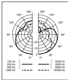 AKG D7 - Pulizia - 3
