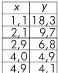 COMPAQ SMARTCALC 300S - Commentaires concernant les autres types de régression - 15
