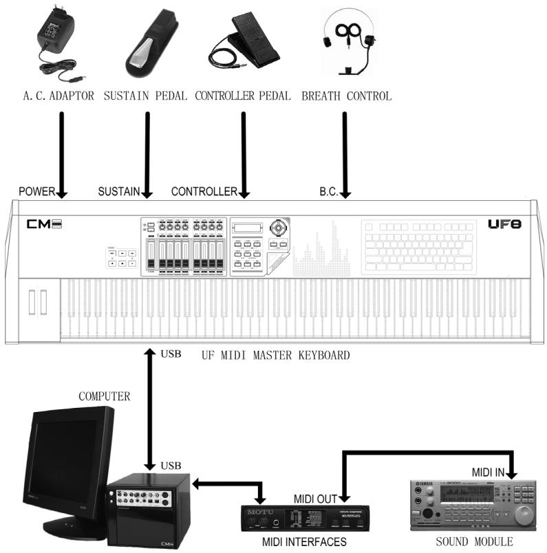 CME UF6 - Connection à un ordinateur - 1