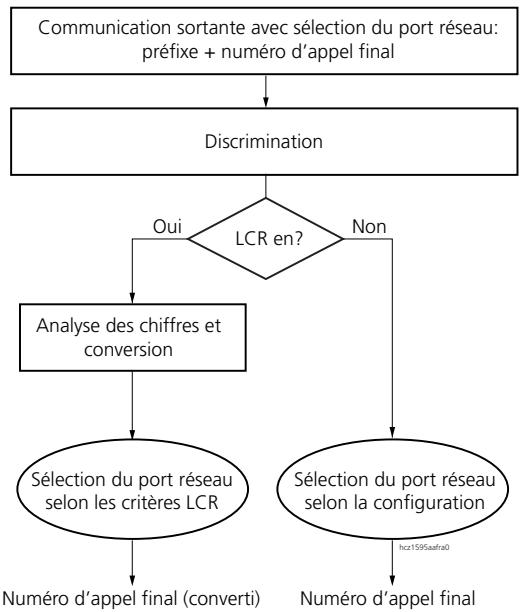 ASCOM ASCOTEL 200 - Fonction LCR dans I' Ascotel - 1