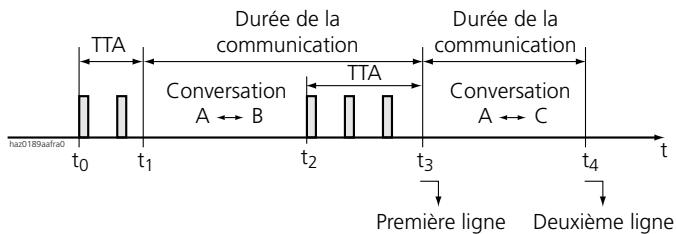 ASCOM ASCOTEL 200 - Cas spéciaux, comportement lors de l'enregistrement - 7