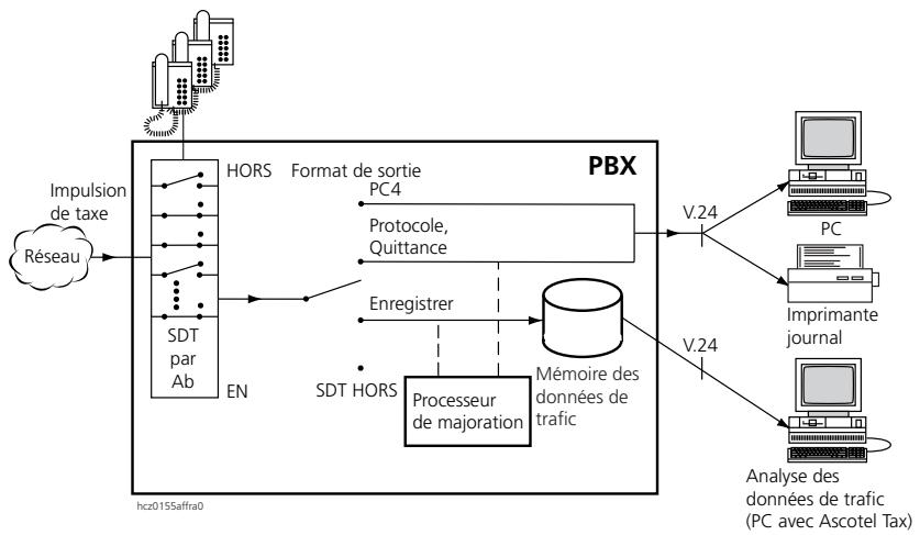 ASCOM ASCOTEL 200 - Saisie Saisie des données de taxe SDT - 1