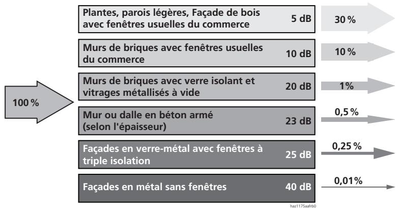 ASCOM ASCOTEL 200 - Facteurs parasites - 3
