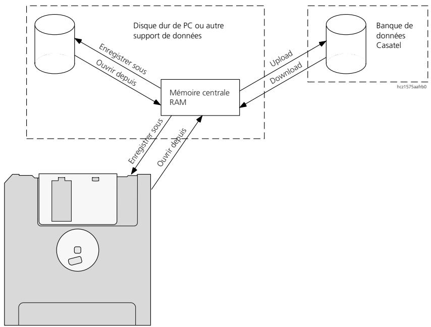 ASCOM ASCOTEL 200 - Flux de données entre le PBX et le Ascotel Configurator - 1