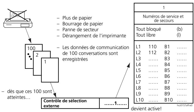 ASCOM ASCOTEL 200 - Réglages SDT pour les cas de dérangement de la sortie en ligne - 1