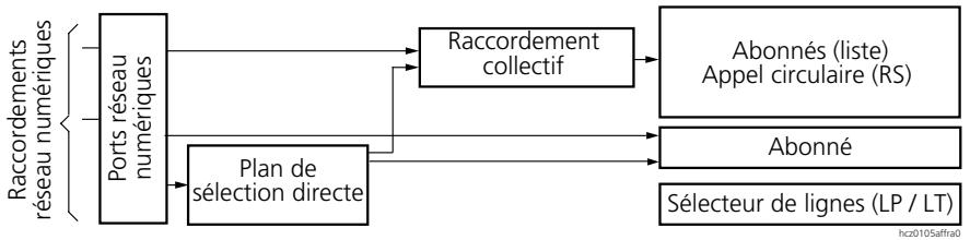 ASCOM ASCOTEL 200 - Distribution des appels - 1