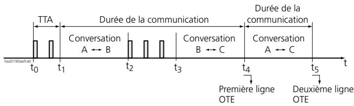 ASCOM ASCOTEL 200 - Cas spéciaux, comportement lors de l'enregistrement - 8