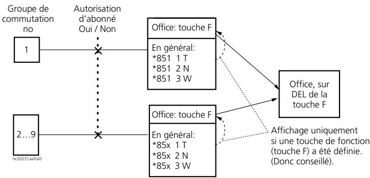 ASCOM ASCOTEL 200 - Groupes de commutation 2 à 9: - 1