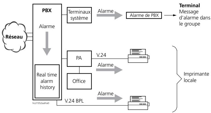 ASCOM ASCOTEL 200 - Destinations des alarmes - 1