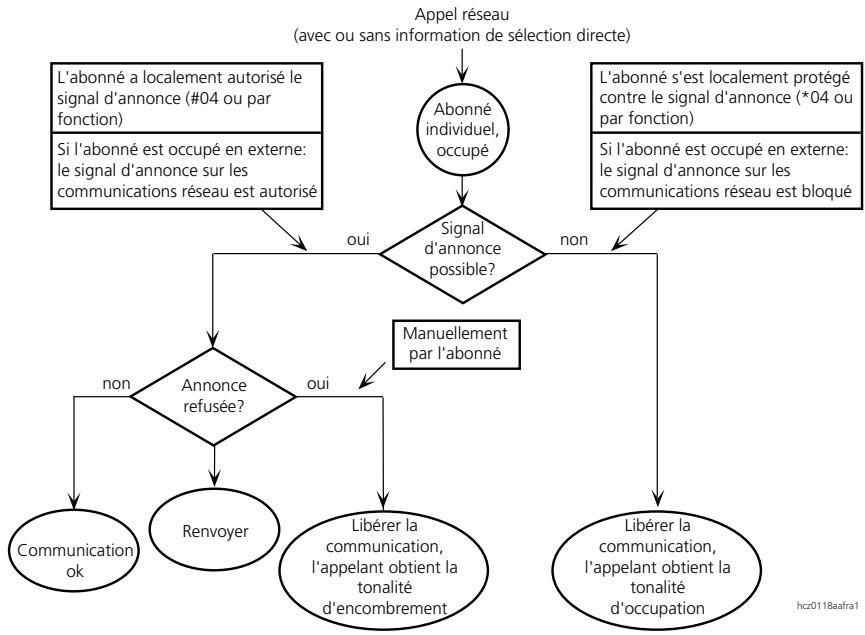 ASCOM ASCOTEL 200 - Examples de retransmission des appel - 1