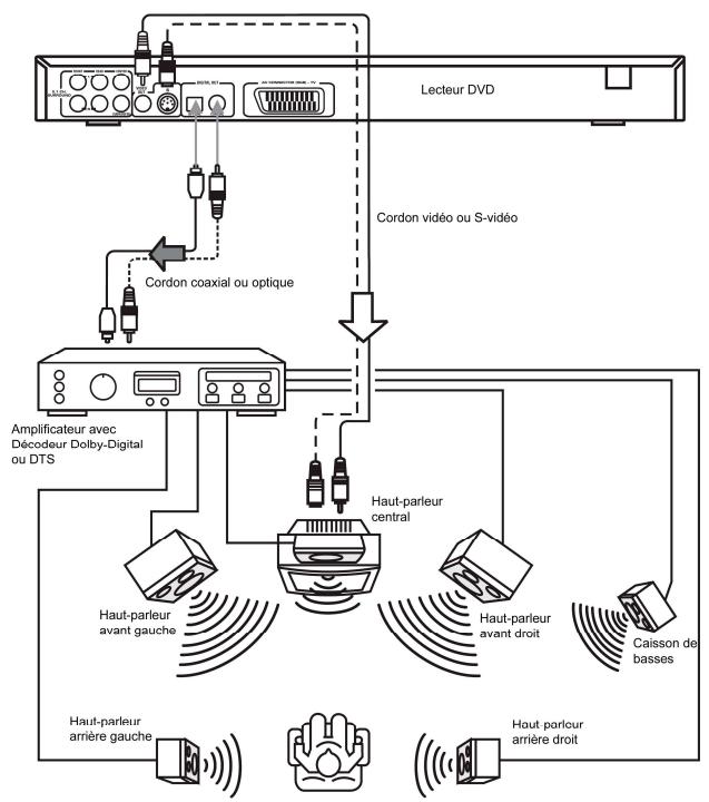 DUAL DVD-D1017 - Restitution audio par l'intermédiaire d'un amplificateur avec entrées dolby-digital / DTS avec entrées coaxiale ou optique - 1