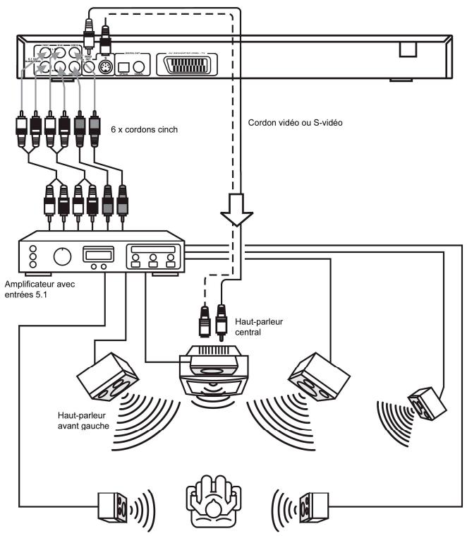 DUAL DVD-D1017 - Restitution audio par l'intermédiaire d'un amplificateur avec entrées 5.1 - 1