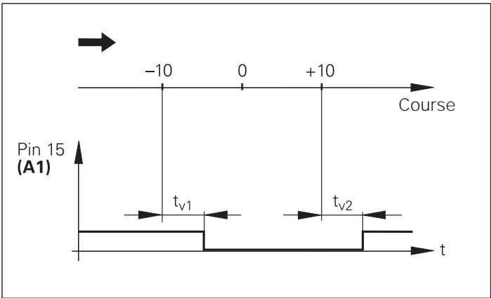 HEIDENHAIN ND 281 B - Fonction des sorties à commutation A1 et A2 - 1