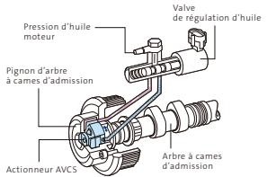 SUBARU FORESTER - Système de contrôle actif de la distribution (AVCS) - 1