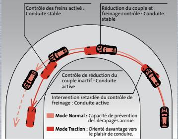 SUBARU IMPREZA WRX STI - Système multi-modes du vehicle dynamics control (VDC) - 2
