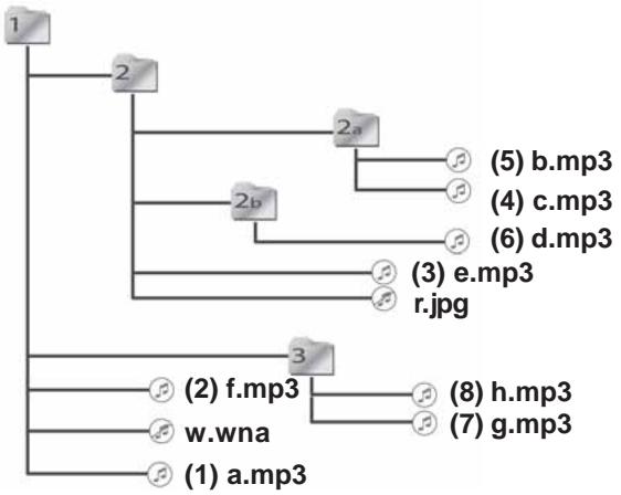 GEMINI MPX-3 - ORDEN DE LA LECTURA PARA LOS ARCHIVOS MP3: - 1
