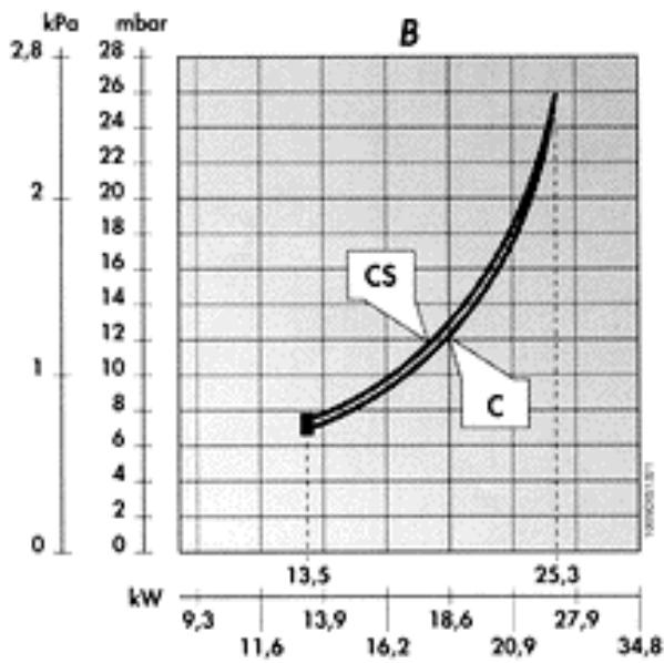ASTON THERMICA CMA - Courbes de pression au bruleur - puissance fournie - 2