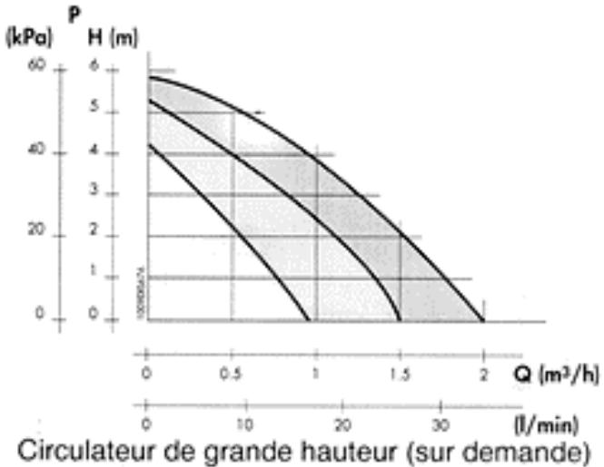 ASTON THERMICA CMA - Characteristiques du circulateur - 2