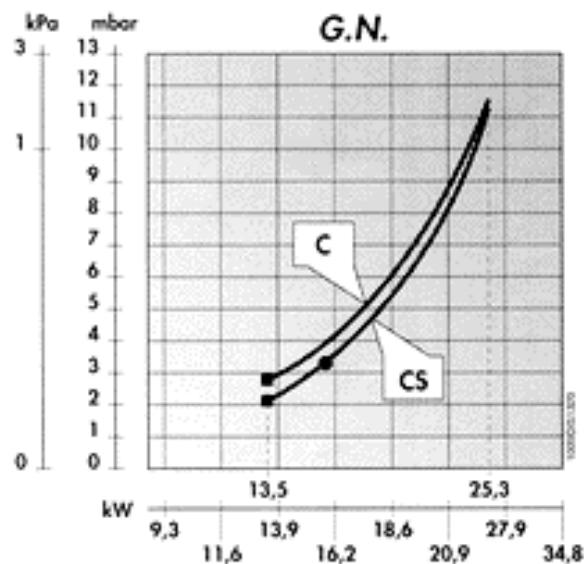 ASTON THERMICA CMA - Courbes de pression au bruleur - puissance fournie - 1